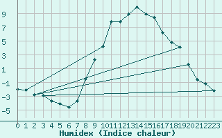 Courbe de l'humidex pour Saint Andrae I. L.