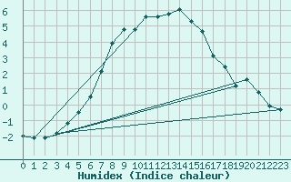 Courbe de l'humidex pour Joensuu Linnunlahti