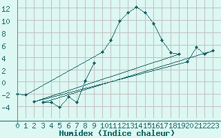 Courbe de l'humidex pour Leutkirch-Herlazhofen