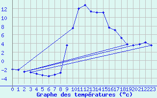 Courbe de tempratures pour Galtuer