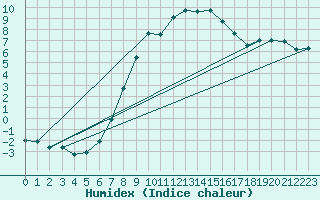 Courbe de l'humidex pour Warburg