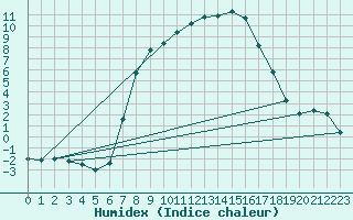 Courbe de l'humidex pour Sombor