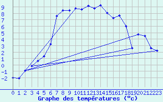 Courbe de tempratures pour Hoydalsmo Ii