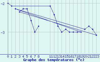 Courbe de tempratures pour Hoherodskopf-Vogelsberg