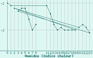 Courbe de l'humidex pour Hoherodskopf-Vogelsberg