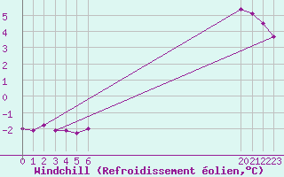 Courbe du refroidissement olien pour Hestrud (59)