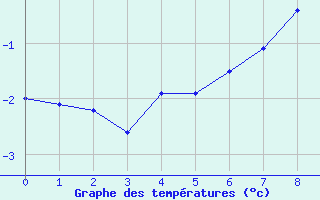 Courbe de tempratures pour Sognefjell