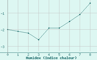 Courbe de l'humidex pour Sognefjell