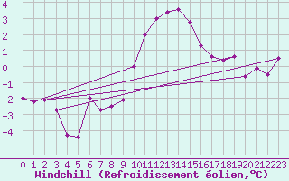 Courbe du refroidissement olien pour Doberlug-Kirchhain