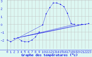 Courbe de tempratures pour Kuemmersruck