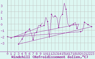 Courbe du refroidissement olien pour Rost Flyplass