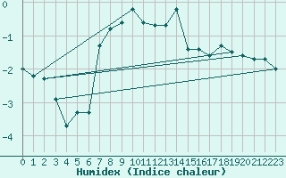 Courbe de l'humidex pour Plaffeien-Oberschrot