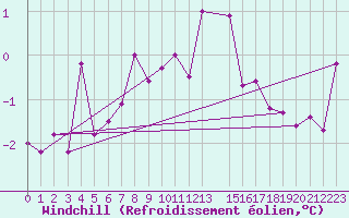 Courbe du refroidissement olien pour Harzgerode