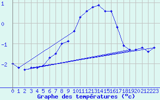 Courbe de tempratures pour Nyhamn