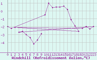 Courbe du refroidissement olien pour Ile d