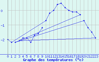 Courbe de tempratures pour Lans-en-Vercors (38)