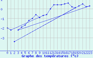 Courbe de tempratures pour Vf. Omu