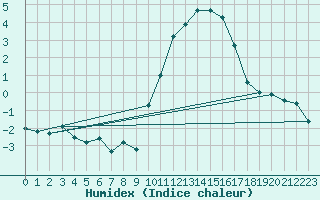 Courbe de l'humidex pour Ruffiac (47)