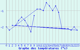 Courbe de tempratures pour Bingley