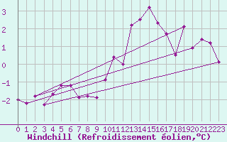 Courbe du refroidissement olien pour Saint-Philbert-sur-Risle (Le Rossignol) (27)