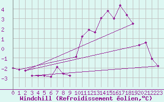 Courbe du refroidissement olien pour Charleroi (Be)