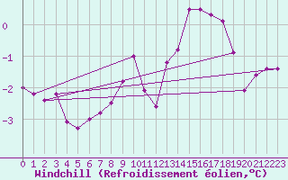 Courbe du refroidissement olien pour Grand Saint Bernard (Sw)