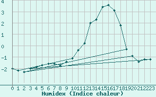 Courbe de l'humidex pour Villarzel (Sw)