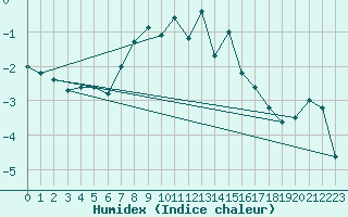 Courbe de l'humidex pour Utena