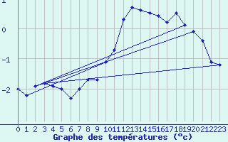 Courbe de tempratures pour Ulrichen