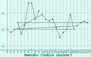 Courbe de l'humidex pour Grimsel Hospiz