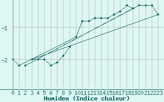 Courbe de l'humidex pour St.Poelten Landhaus