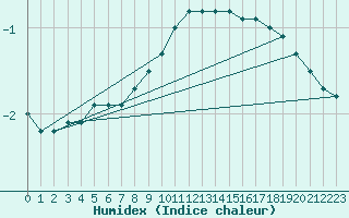 Courbe de l'humidex pour Dagloesen