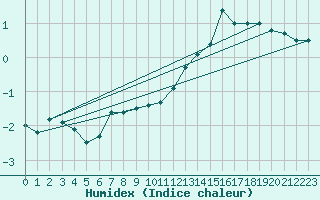 Courbe de l'humidex pour Innsbruck