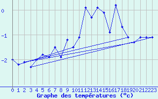 Courbe de tempratures pour Lebergsfjellet