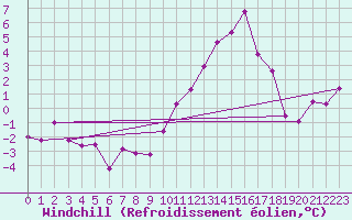 Courbe du refroidissement olien pour Grenoble/St-Etienne-St-Geoirs (38)