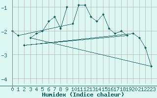 Courbe de l'humidex pour Eggishorn