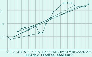 Courbe de l'humidex pour Lille (59)