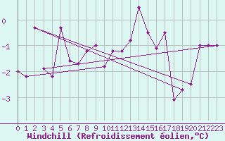 Courbe du refroidissement olien pour Dijon / Longvic (21)