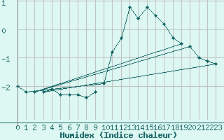 Courbe de l'humidex pour Bourg-Saint-Maurice (73)