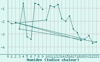 Courbe de l'humidex pour Les Diablerets