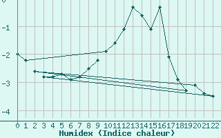 Courbe de l'humidex pour Neuhaus A. R.