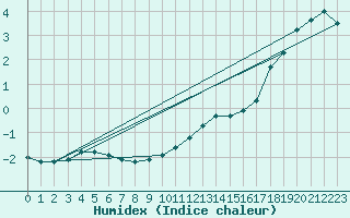 Courbe de l'humidex pour Navacerrada