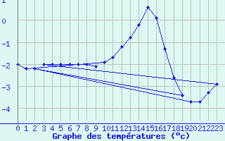 Courbe de tempratures pour Belfort-Dorans (90)