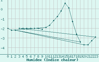 Courbe de l'humidex pour Belfort-Dorans (90)