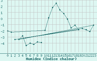 Courbe de l'humidex pour Scuol