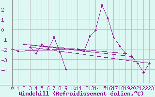 Courbe du refroidissement olien pour Roncesvalles