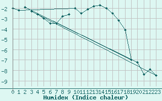 Courbe de l'humidex pour Sala