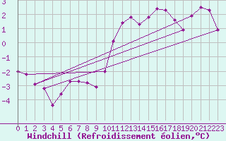 Courbe du refroidissement olien pour Crest (26)