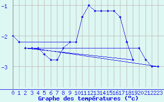 Courbe de tempratures pour Passo Rolle