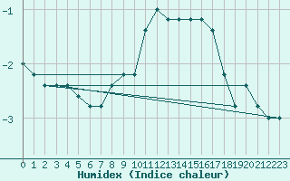 Courbe de l'humidex pour Passo Rolle